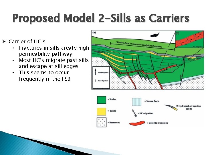 Proposed Model 2 -Sills as Carriers Ø Carrier of HC’s • Fractures in sills
