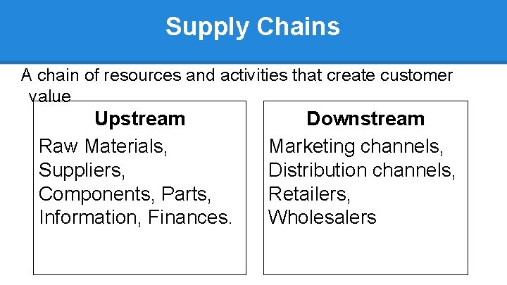 Supply Chains A chain of resources and activities that create customer value Upstream Raw