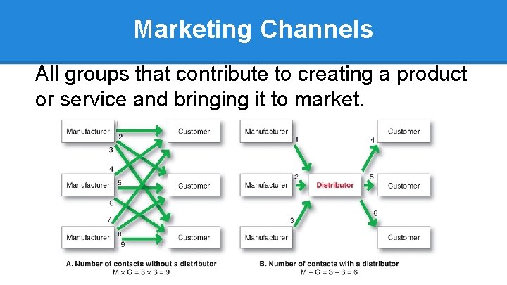 Marketing Channels All groups that contribute to creating a product or service and bringing