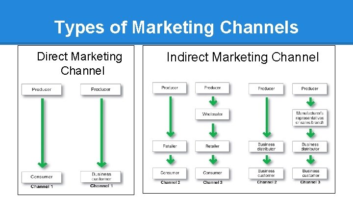 Types of Marketing Channels Direct Marketing Channel Indirect Marketing Channel 