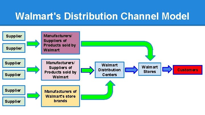 Walmart's Distribution Channel Model Supplier Supplier Manufacturers/ Suppliers of Products sold by Walmart Manufacturers