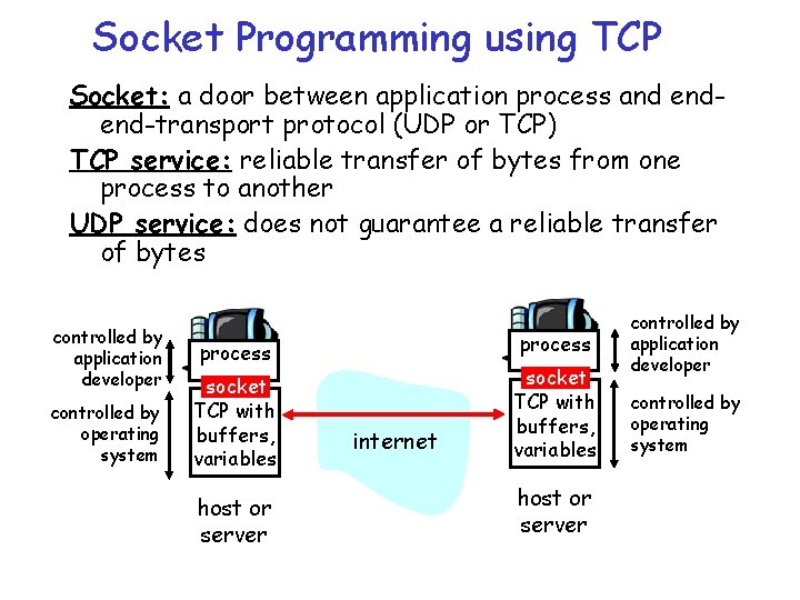 Socket Programming using TCP Socket: a door between application process and endend-transport protocol (UDP