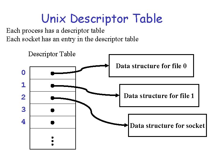 Unix Descriptor Table Each process has a descriptor table Each socket has an entry