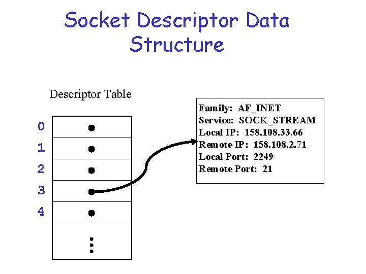 Socket Descriptor Data Structure Descriptor Table 0 1 2 3 4 Family: AF_INET Service: