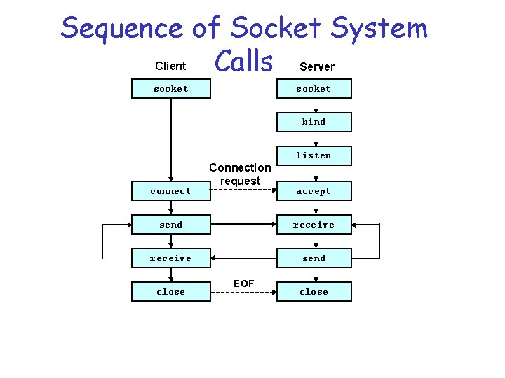 Sequence of Socket System Calls Client Server socket bind connect Connection request listen accept