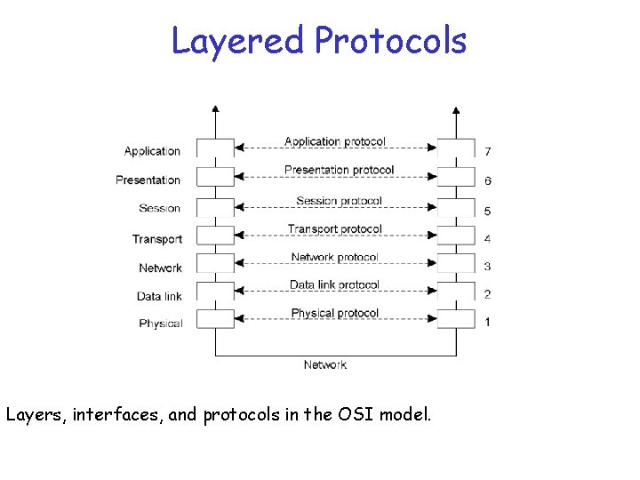 Layered Protocols 2 -1 Layers, interfaces, and protocols in the OSI model. 