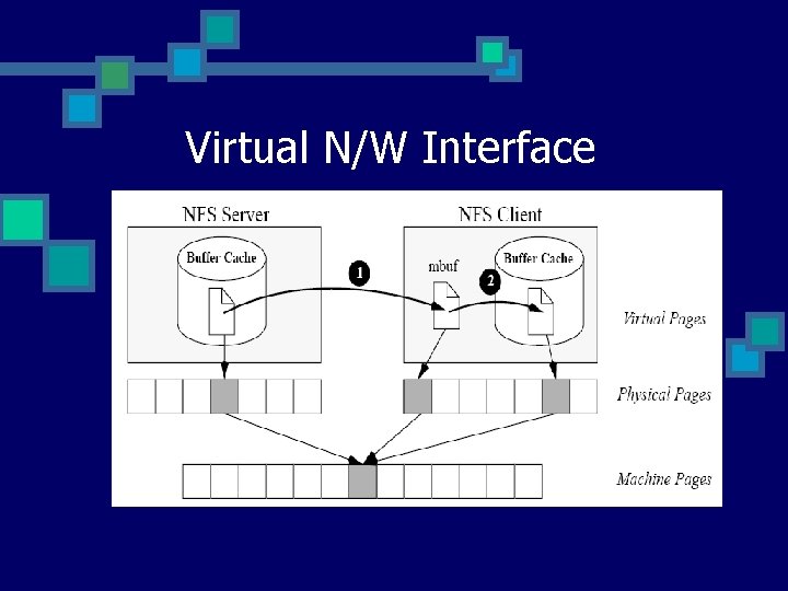 Virtual N/W Interface 