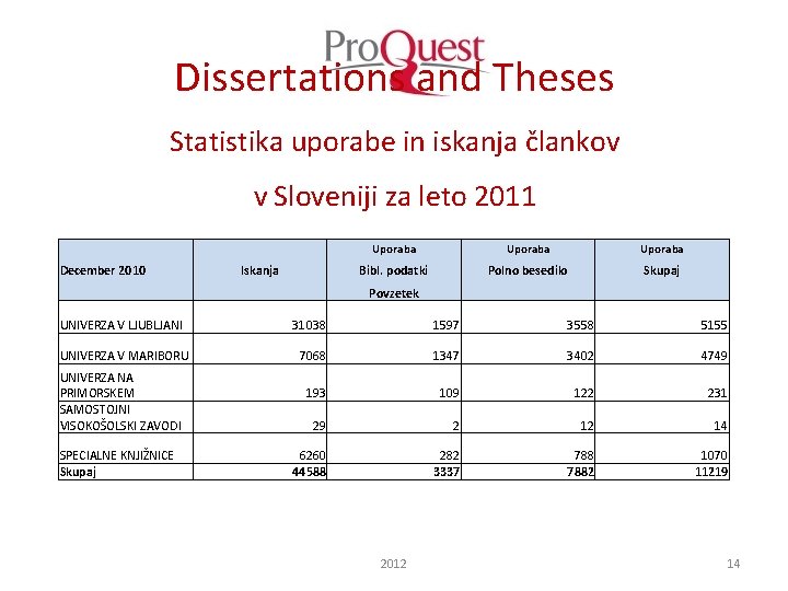 Dissertations and Theses Statistika uporabe in iskanja člankov v Sloveniji za leto 2011 December