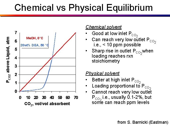 PCO 2 above Liquid, atm Chemical vs Physical Equilibrium Me. OH, 0°C 20 wt%