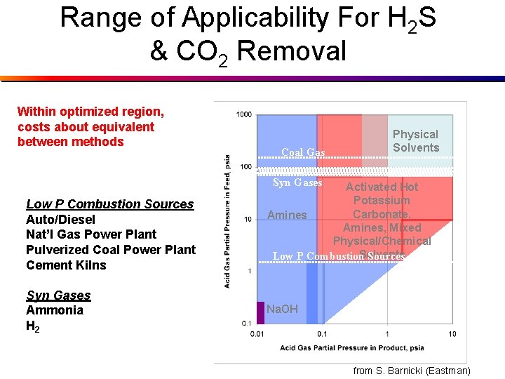 Range of Applicability For H 2 S & CO 2 Removal Within optimized region,