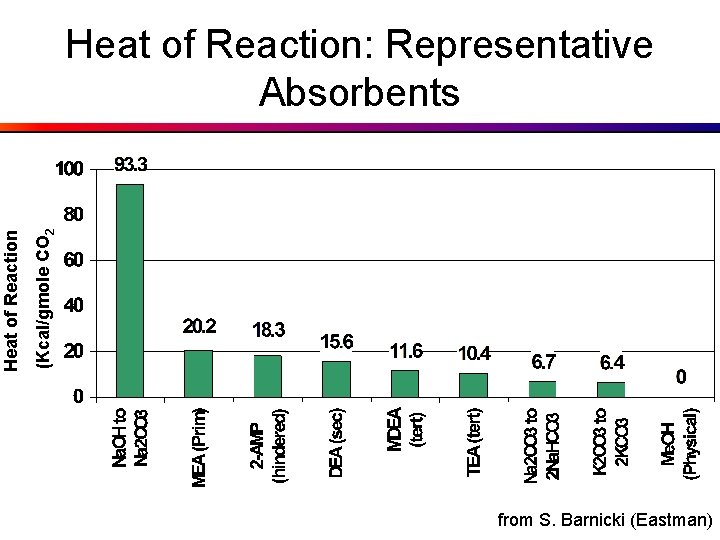 (Kcal/gmole CO 2 Heat of Reaction: Representative Absorbents from S. Barnicki (Eastman) 