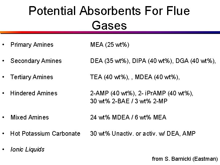 Potential Absorbents For Flue Gases • Primary Amines MEA (25 wt%) • Secondary Amines