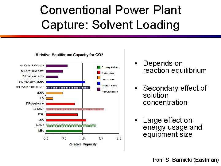 Conventional Power Plant Capture: Solvent Loading • Depends on reaction equilibrium • Secondary effect