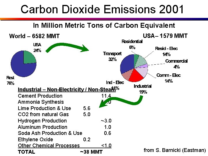 Carbon Dioxide Emissions 2001 In Million Metric Tons of Carbon Equivalent World – 6582