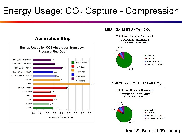 Energy Usage: CO 2 Capture - Compression MEA - 3. 4 M BTU /