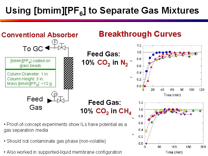 Using [bmim][PF 6] to Separate Gas Mixtures Conventional Absorber Breakthrough Curves F To GC