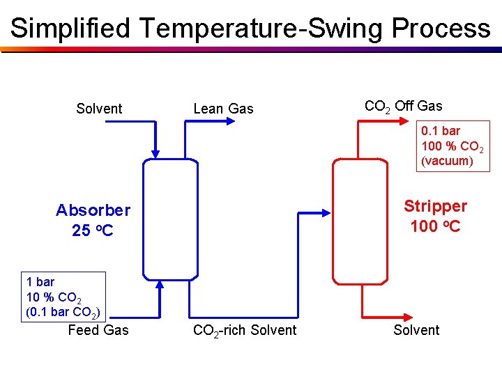 Simplified Temperature-Swing Process Solvent Lean Gas CO 2 Off Gas 0. 1 bar 100