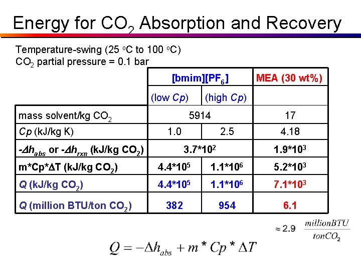 Energy for CO 2 Absorption and Recovery Temperature-swing (25 o. C to 100 o.