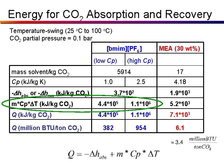 Energy for CO 2 Absorption and Recovery Temperature-swing (25 o. C to 100 o.