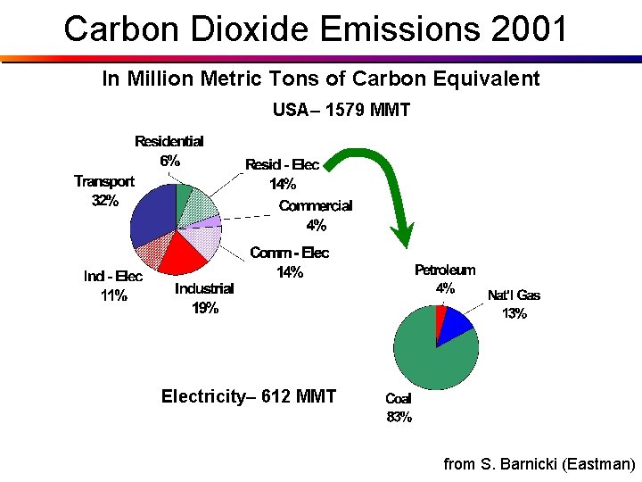 Carbon Dioxide Emissions 2001 In Million Metric Tons of Carbon Equivalent USA– 1579 MMT