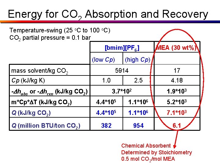 Energy for CO 2 Absorption and Recovery Temperature-swing (25 o. C to 100 o.