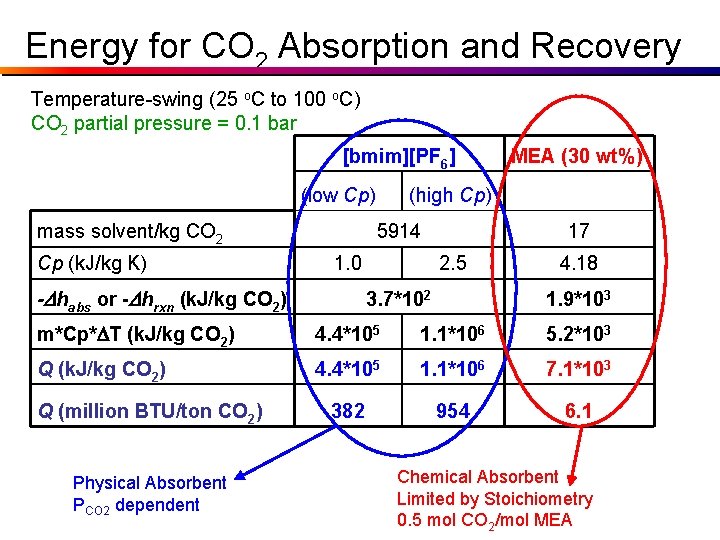 Energy for CO 2 Absorption and Recovery Temperature-swing (25 o. C to 100 o.