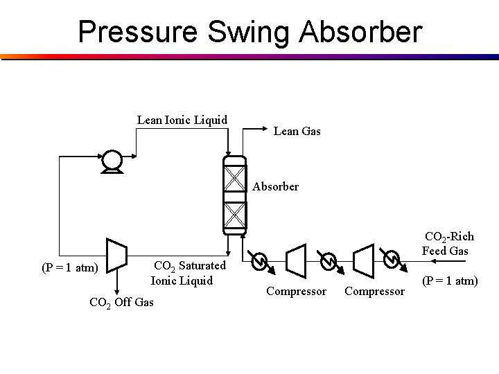 Pressure Swing Absorber Lean Ionic Liquid Lean Gas Absorber CO 2 -Rich Feed Gas