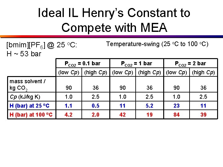 Ideal IL Henry’s Constant to Compete with MEA Temperature-swing (25 o. C to 100