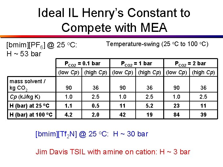 Ideal IL Henry’s Constant to Compete with MEA Temperature-swing (25 o. C to 100