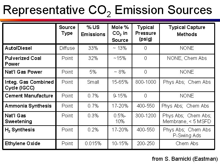 Representative CO 2 Emission Sources Source Type % US Emissions Mole % CO 2