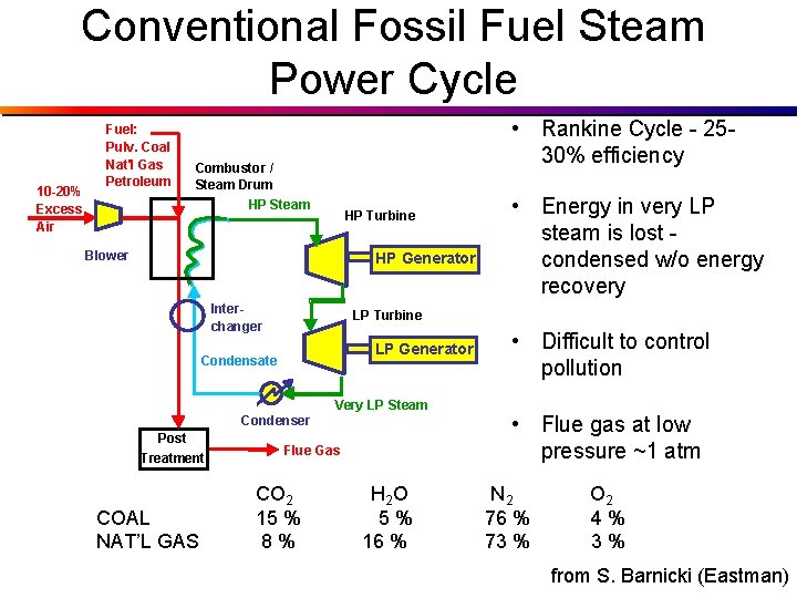 Conventional Fossil Fuel Steam Power Cycle 10 -20% Excess Air Fuel: Pulv. Coal Nat'l