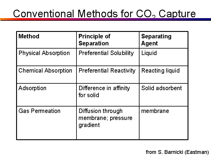 Conventional Methods for CO 2 Capture Method Principle of Separation Separating Agent Physical Absorption