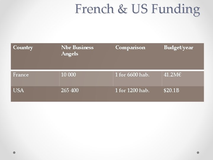 French & US Funding Country Nbr Business Angels Comparison Budget/year France 10 000 1