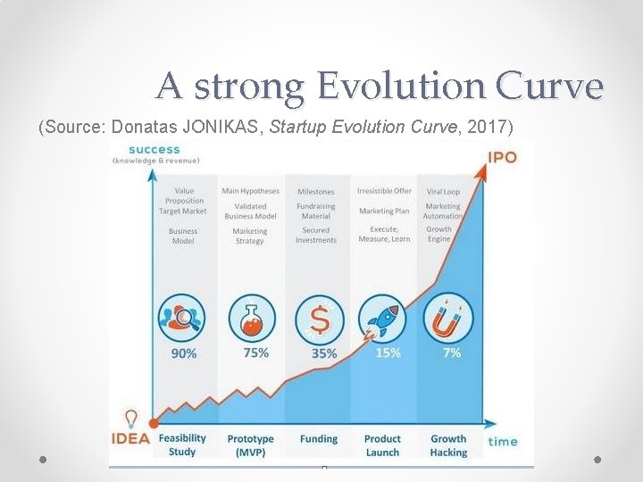 A strong Evolution Curve (Source: Donatas JONIKAS, Startup Evolution Curve, 2017) 