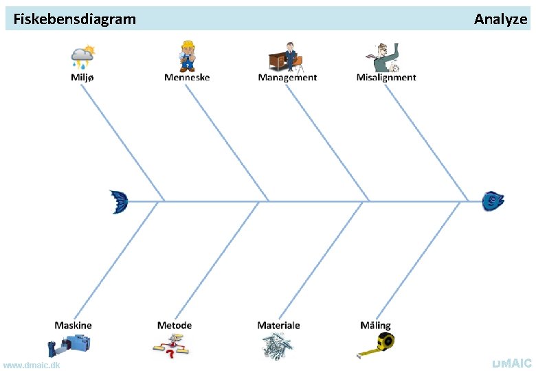 Fiskebensdiagram www. dmaic. dk Analyze DMAIC 