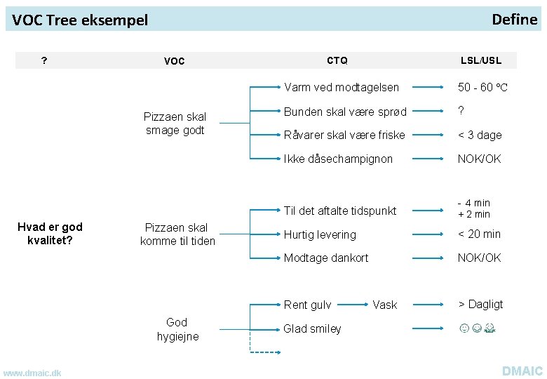 Define VOC Tree eksempel ? VOC Pizzaen skal smage godt Hvad er god kvalitet?