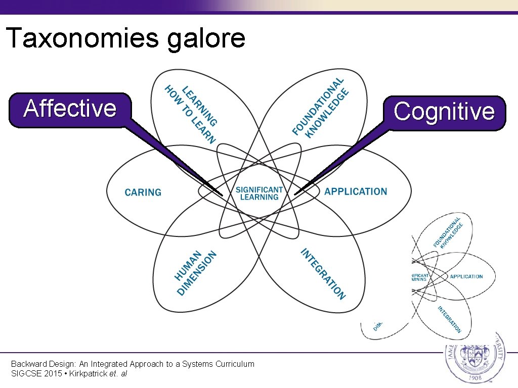 Taxonomies galore Affective Backward Design: An Integrated Approach to a Systems Curriculum SIGCSE 2015