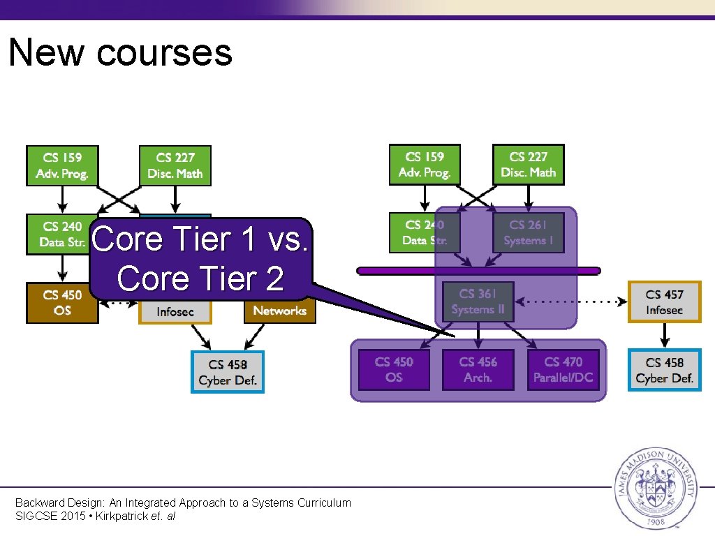 New courses Core Tier 1 vs. Core Tier 2 Backward Design: An Integrated Approach