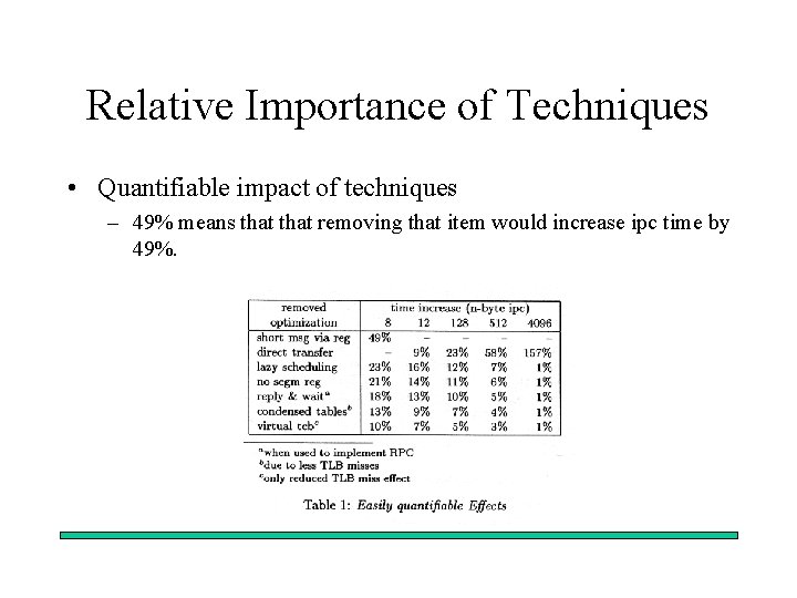 Relative Importance of Techniques • Quantifiable impact of techniques – 49% means that removing