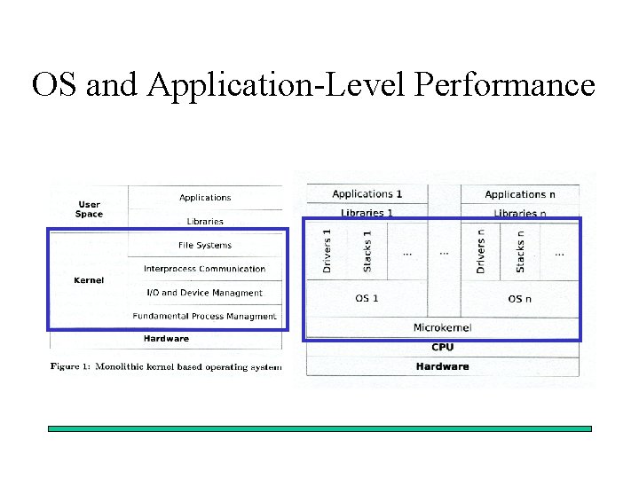 OS and Application-Level Performance 
