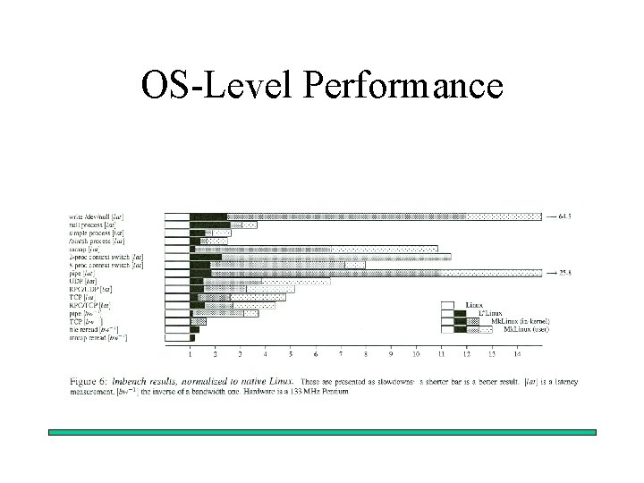 OS-Level Performance 