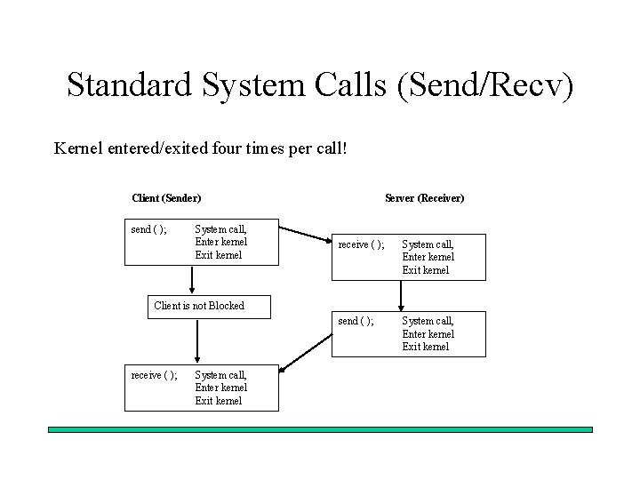 Standard System Calls (Send/Recv) Kernel entered/exited four times per call! Client (Sender) send (