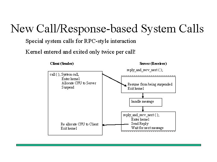 New Call/Response-based System Calls Special system calls for RPC-style interaction Kernel entered and exited