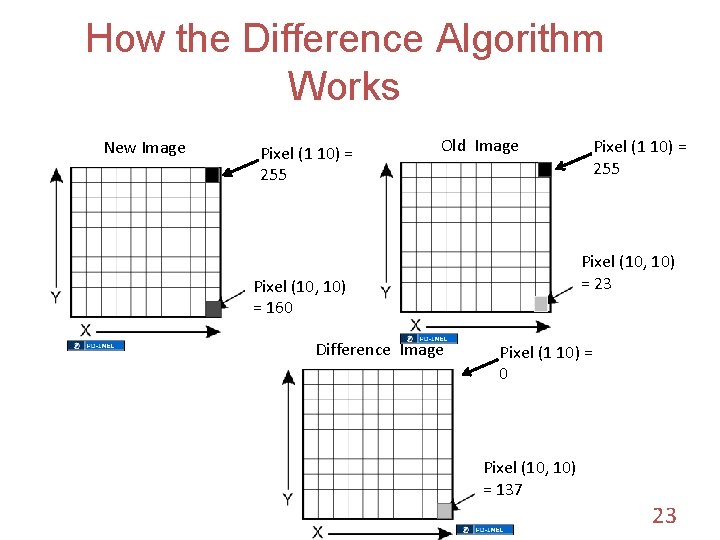 How the Difference Algorithm Works New Image Pixel (1 10) = 255 Old Image