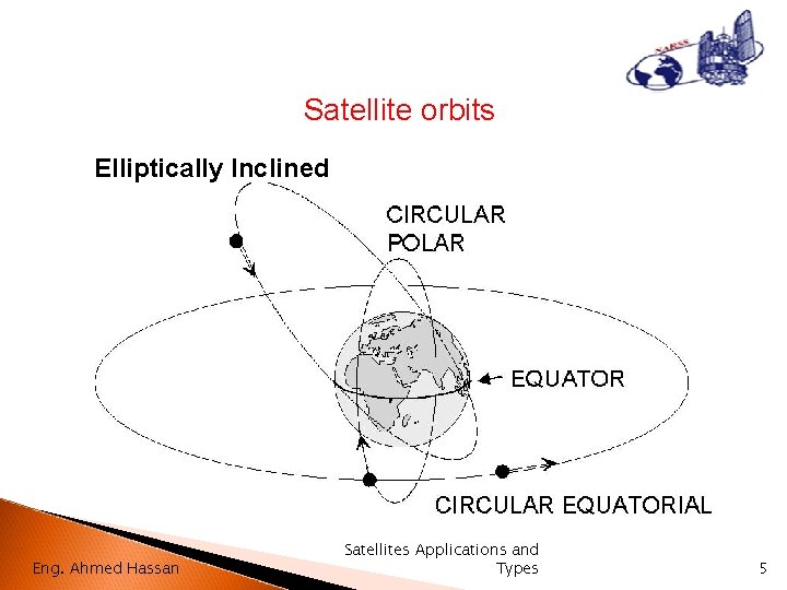 Satellite orbits Elliptically Inclined Eng. Ahmed Hassan Satellites Applications and Types 5 