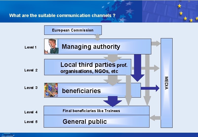What are the suitable communication channels ? European Commission Level 1 Managing authority Local