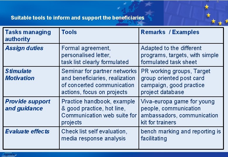 Suitable tools to inform and support the beneficiaries Tasks managing authority Tools Remarks /