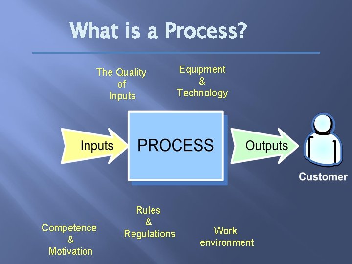 What is a Process? The Quality of Inputs Competence & Motivation Rules & Regulations
