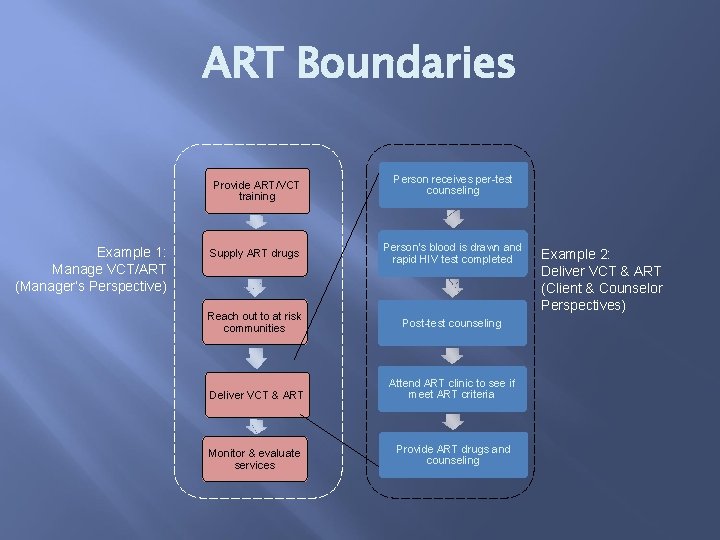 ART Boundaries Provide ART/VCT training Example 1: Manage VCT/ART (Manager’s Perspective) Person receives per-test