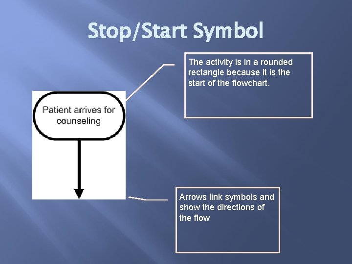 Stop/Start Symbol The activity is in a rounded rectangle because it is the start